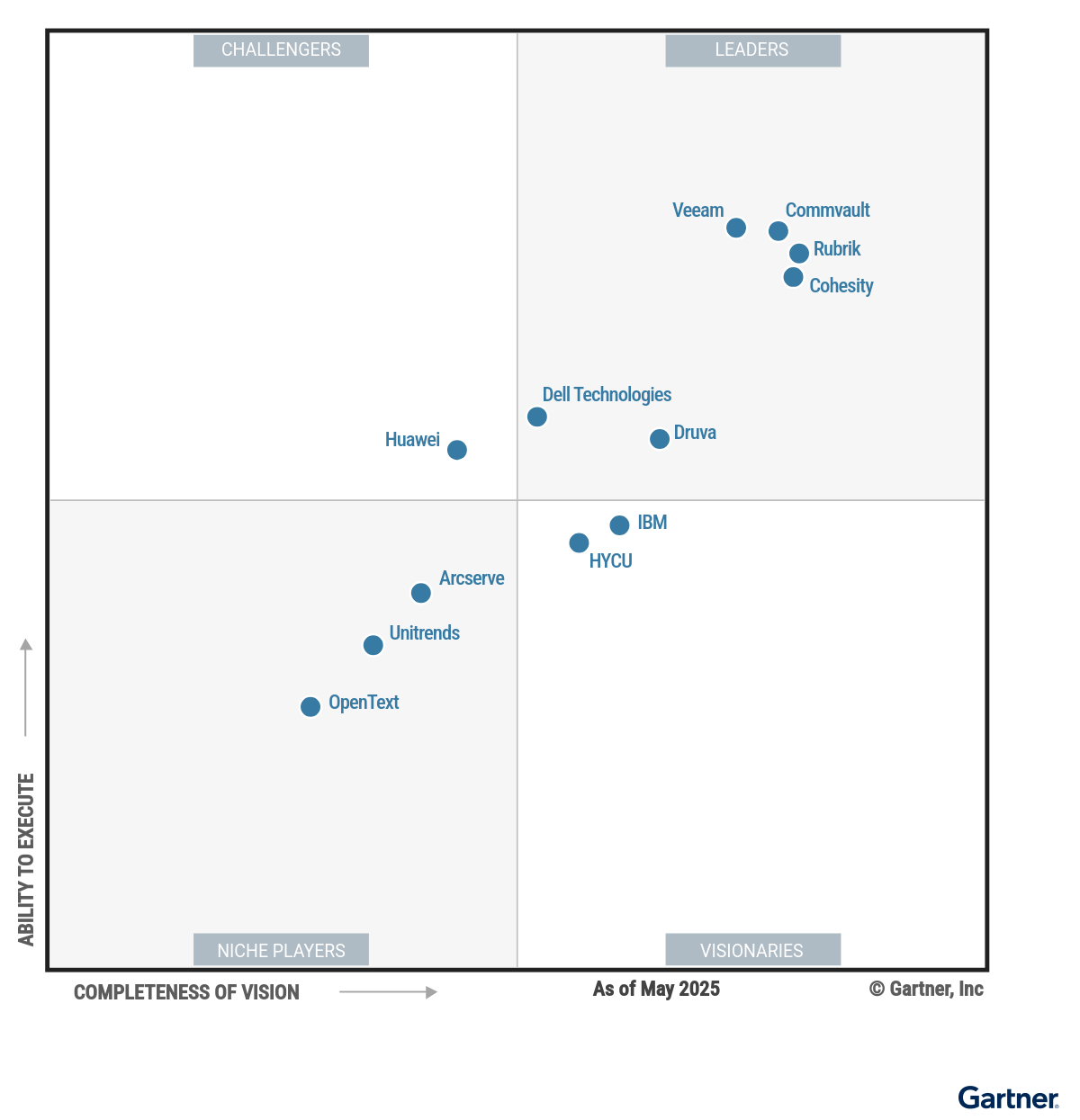 Gartner Magic Quadrant