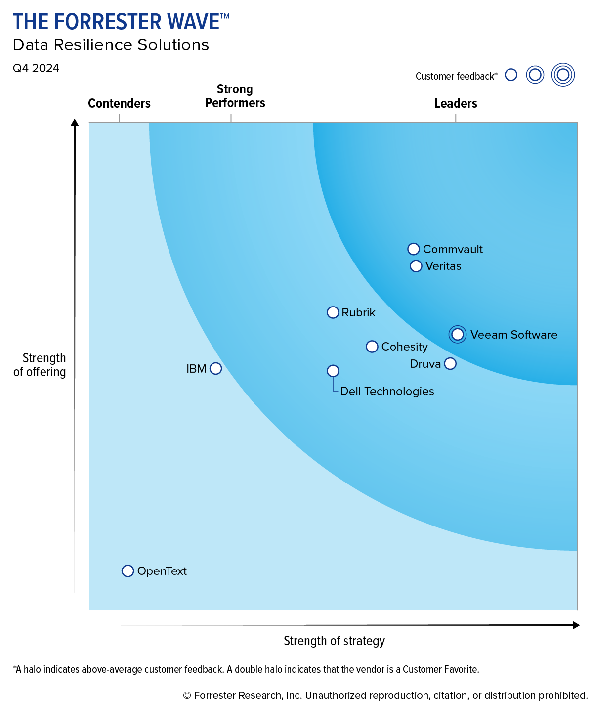 Forrester Wave