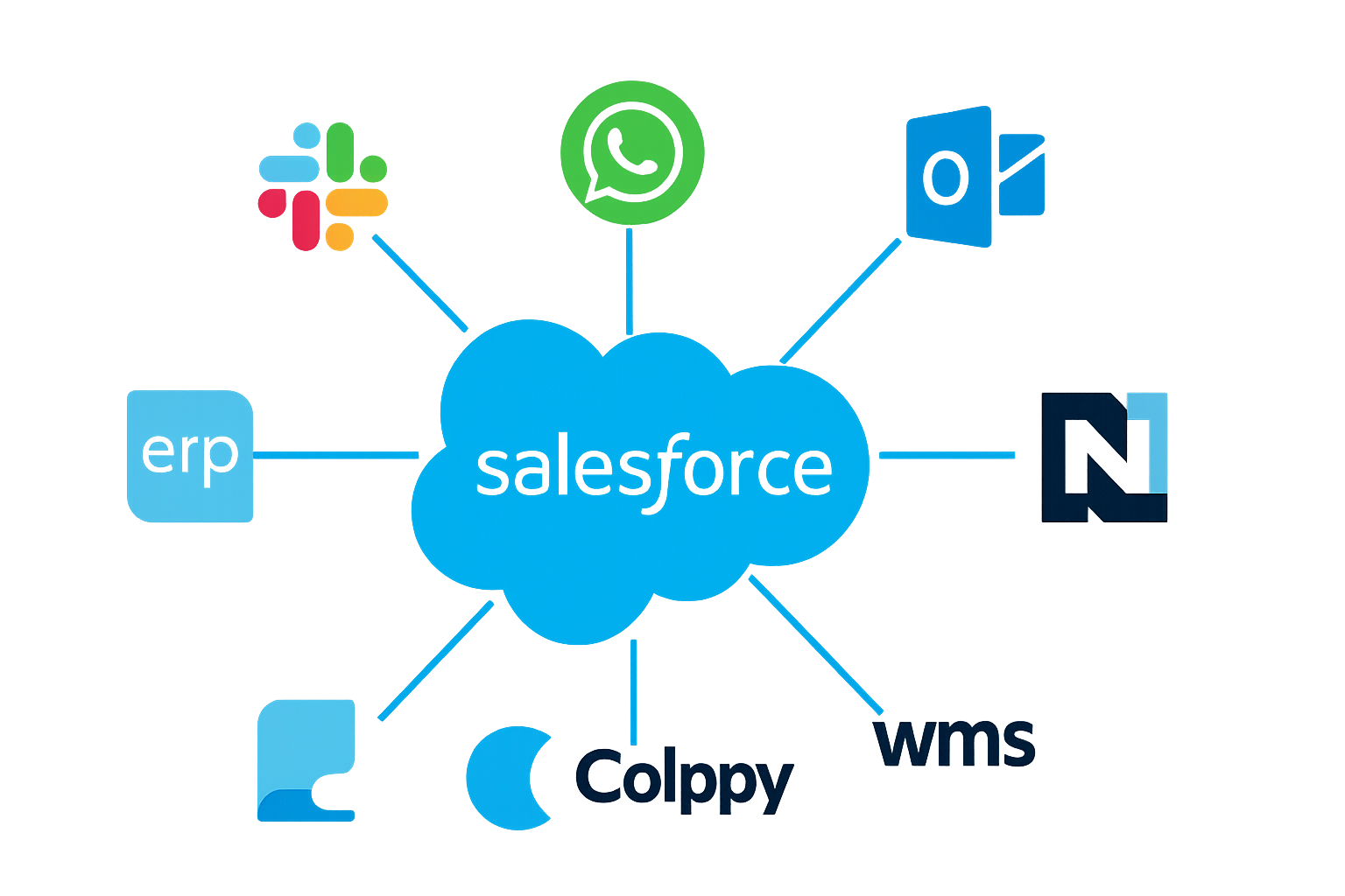 Salesforce Integrations